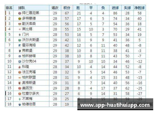 hth华体会官方app下载德甲最新积分榜：勒沃库森4_0领跑，拜仁2_1排第二，斯图加特紧追其后